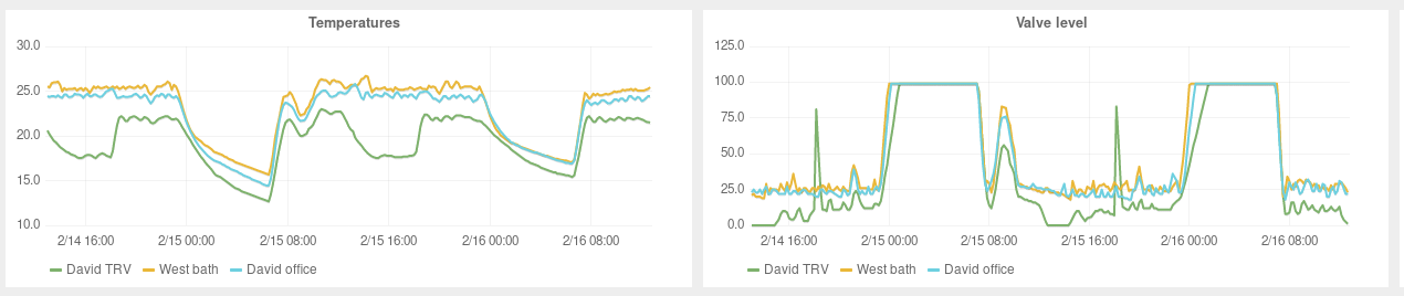 Graphs showing temperature and valve position for my radiators